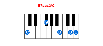 Hợp âm piano E7sus2/C và các hợp âm đảo
