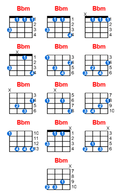 Hợp âm ukulele Bbm và các thế bấm