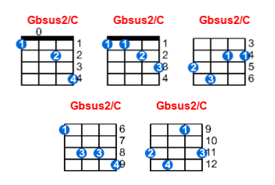 Hợp âm ukulele Gbsus2/C và các thế bấm