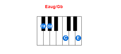 Hợp âm piano Eaug/Gb và các hợp âm đảo