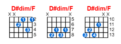 Hợp âm guitar D#dim/F và các thế bấm