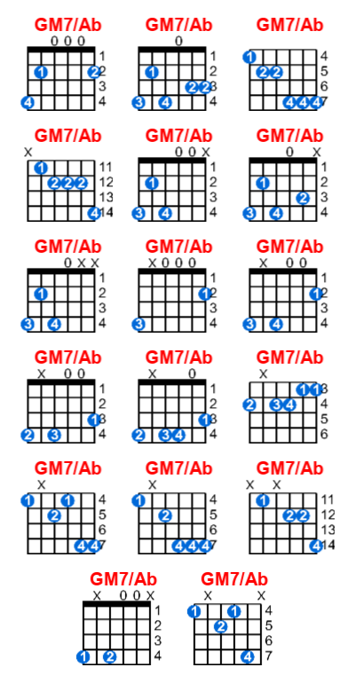 Hợp âm guitar GM7/Ab và các thế bấm