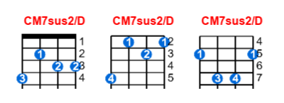 Hợp âm ukulele CM7sus2/D và các thế bấm
