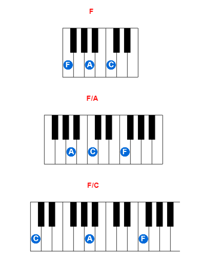 Hợp âm piano F và các hợp âm đảo