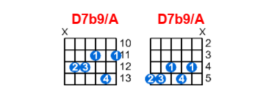 Hợp âm guitar D7b9/A và các thế bấm