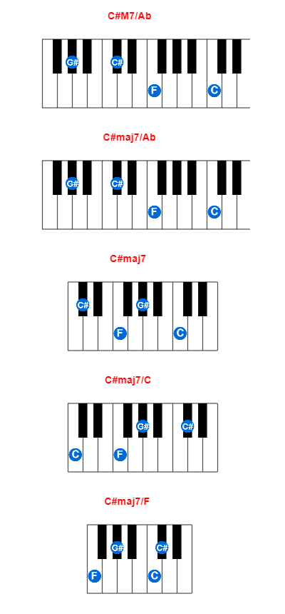 Hợp âm piano C#M7/Ab và các hợp âm đảo