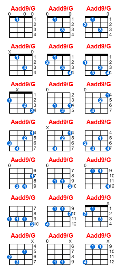 Hợp âm ukulele Aadd9/G và các thế bấm