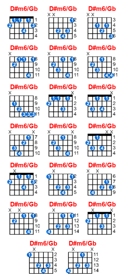 Hợp âm guitar D#m6/Gb và các thế bấm