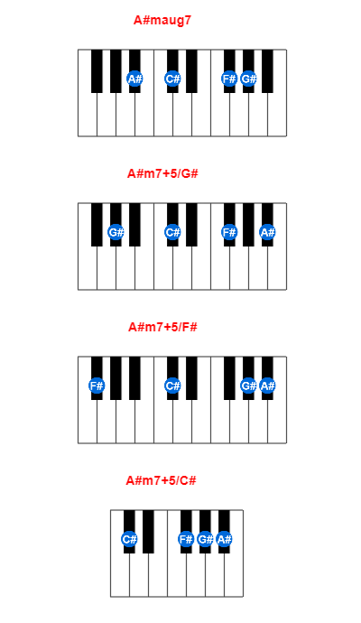 Hợp âm piano A#maug7 và các hợp âm đảo
