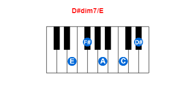 Hợp âm piano D#dim7/E và các hợp âm đảo
