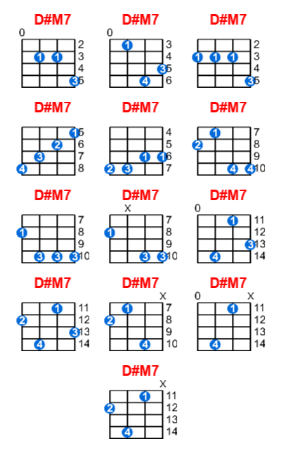 Hợp âm ukulele D#M7 và các thế bấm