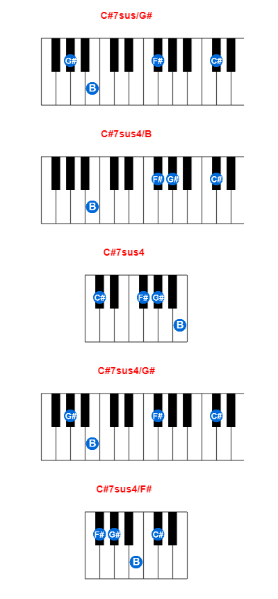 Hợp âm piano C#7sus/G# và các hợp âm đảo