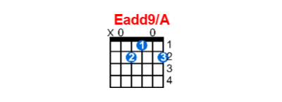 Hợp âm guitar Eadd9/A và các thế bấm