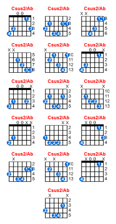 Hợp âm guitar Csus2/Ab và các thế bấm