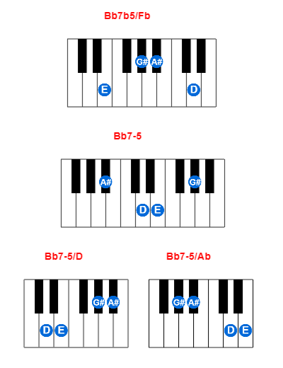 Hợp âm piano Bb7b5/Fb và các hợp âm đảo