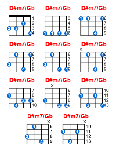 Hợp âm ukulele D#m7/Gb và các thế bấm