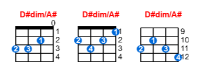 Hợp âm ukulele D#dim/A# và các thế bấm
