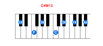 Hợp âm piano C#M13 và các hợp âm đảo