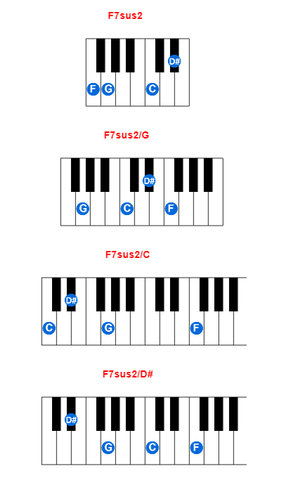Hợp âm piano F7sus2 và các hợp âm đảo