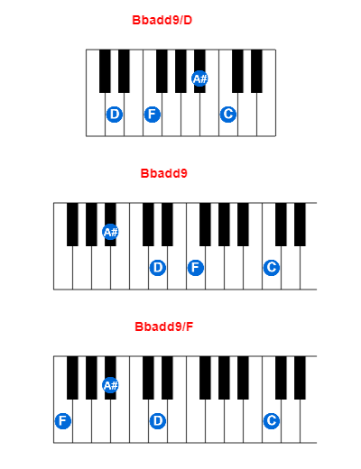 Hợp âm piano Bbadd9/D và các hợp âm đảo