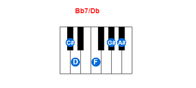 Hợp âm piano Bb7/Db và các hợp âm đảo