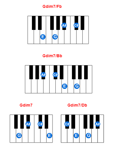 Hợp âm piano Gdim7/Fb và các hợp âm đảo