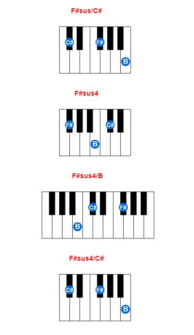 Hợp âm piano F#sus/C# và các hợp âm đảo