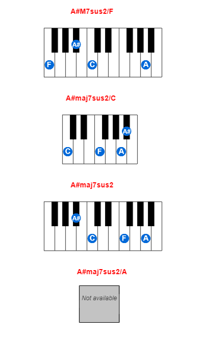 Hợp âm piano A#M7sus2/F và các hợp âm đảo