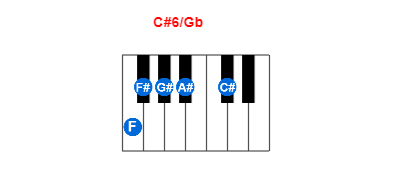 Hợp âm piano C#6/Gb và các hợp âm đảo