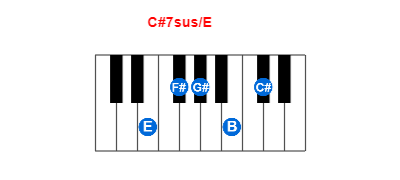Hợp âm piano C#7sus/E và các hợp âm đảo