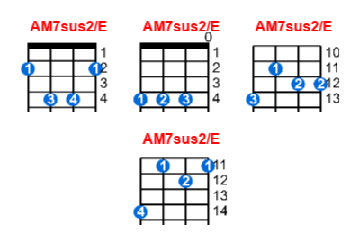 Hợp âm ukulele AM7sus2/E và các thế bấm