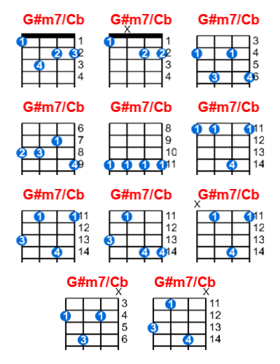 Hợp âm ukulele G#m7/Cb và các thế bấm