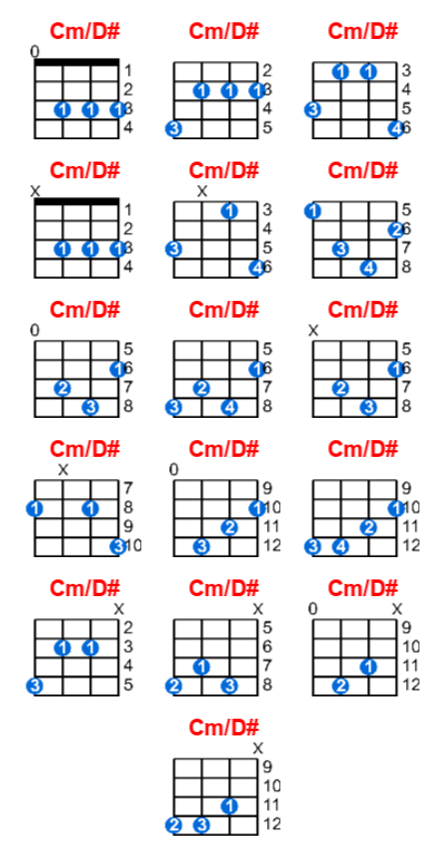 Hợp âm ukulele Cm/D# và các thế bấm