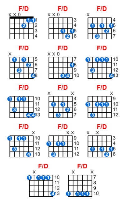 Hợp âm guitar F/D và các thế bấm