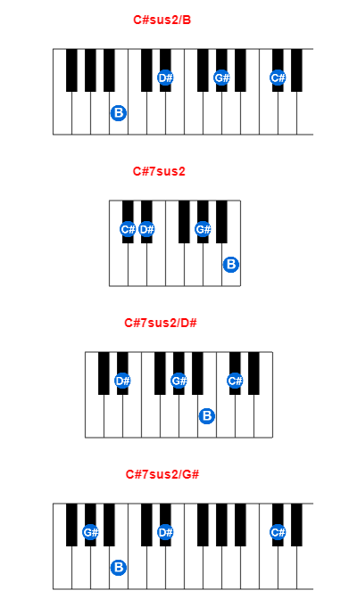 Hợp âm piano C#sus2/B và các hợp âm đảo
