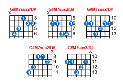 Hợp âm guitar G#M7sus2/D# và các thế bấm