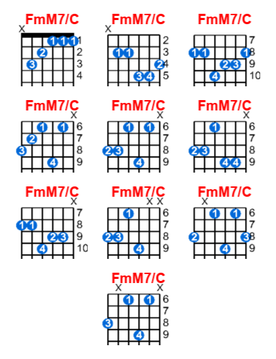 Hợp âm guitar FmM7/C và các thế bấm