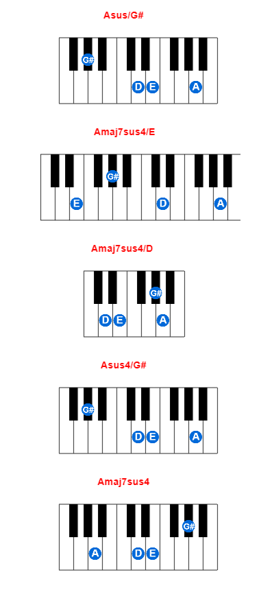 Hợp âm piano Asus/G# và các hợp âm đảo