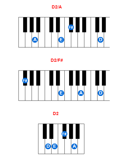 Hợp âm piano D2/A và các hợp âm đảo
