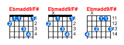 Hợp âm guitar Ebmadd9/F# và các thế bấm