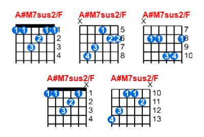 Hợp âm guitar A#M7sus2/F và các thế bấm