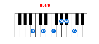 Hợp âm piano Bb9/B và các hợp âm đảo