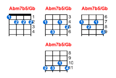 Hợp âm ukulele Abm7b5/Gb và các thế bấm