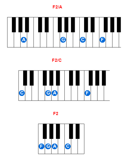 Hợp âm piano F2/A và các hợp âm đảo