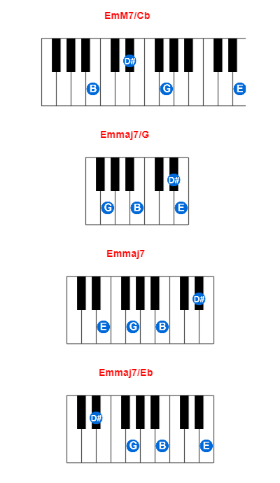 Hợp âm piano EmM7/Cb và các hợp âm đảo