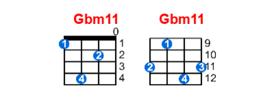 Hợp âm ukulele Gbm11 và các thế bấm