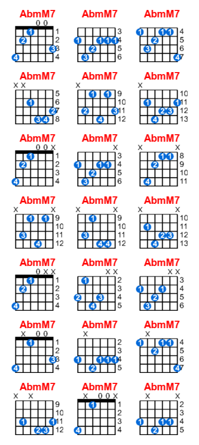 Hợp âm guitar AbmM7 và các thế bấm
