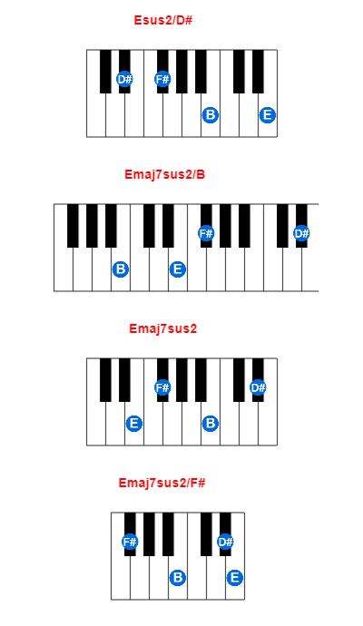 Hợp âm piano Esus2/D# và các hợp âm đảo