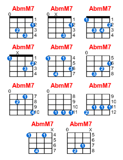 Hợp âm ukulele AbmM7 và các thế bấm