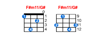 Hợp âm ukulele F#m11/G# và các thế bấm